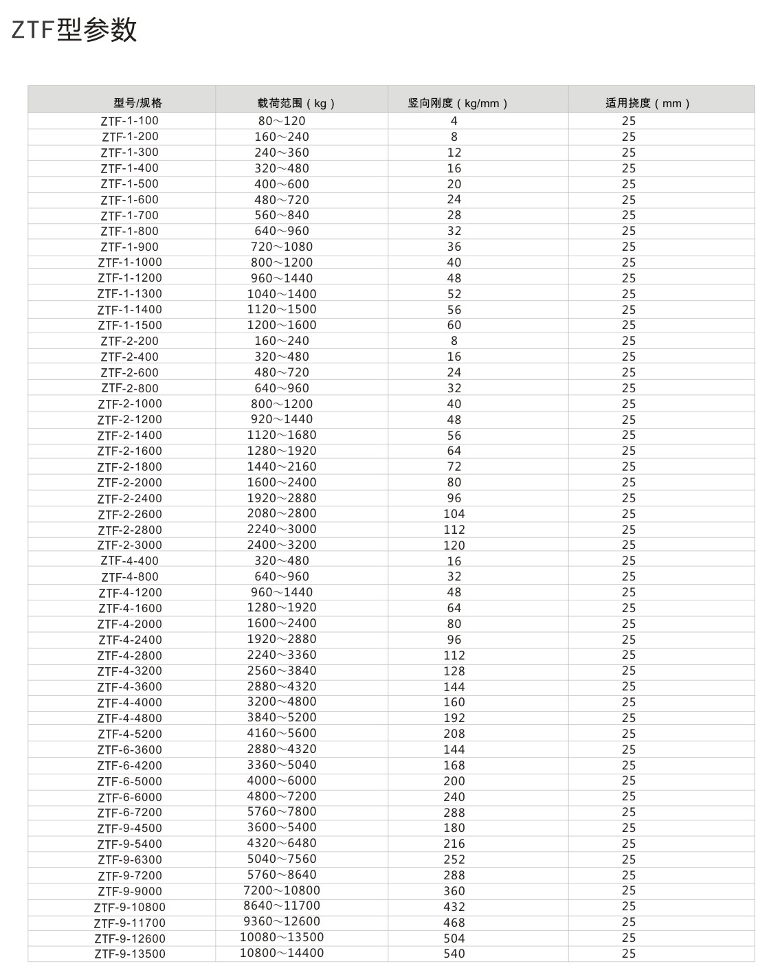 ZTF<a href='http://www.v1614.cn' target='_blank'><u>彈簧減震器</u></a>參數(shù)圖2